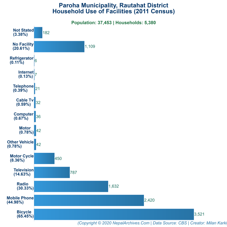 Household Facilities Bar Chart of Paroha Municipality