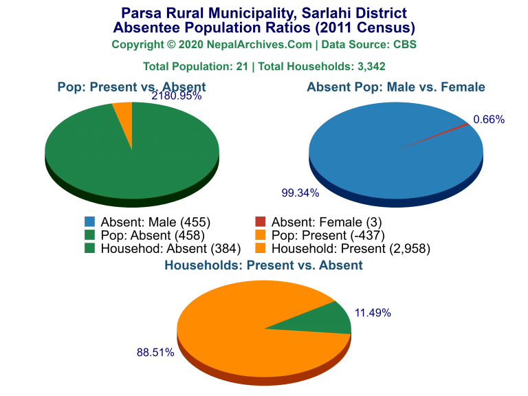 Ansentee Population Pie Charts of Parsa Rural Municipality