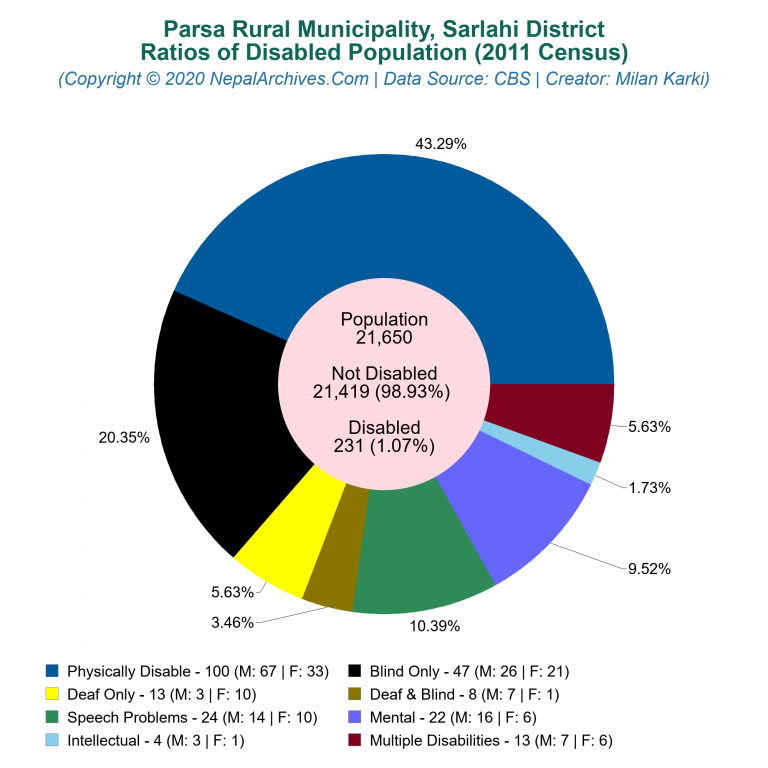 Disabled Population Charts of Parsa Rural Municipality