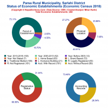 Parsa Rural Municipality (Sarlahi) | Economic Census 2018