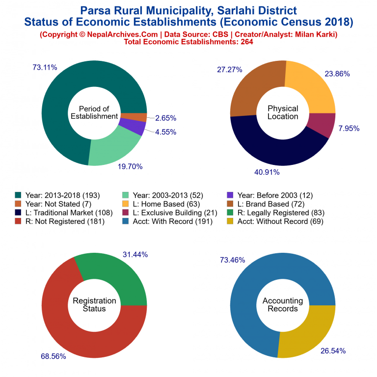 NEC 2018 Economic Establishments Charts of Parsa Rural Municipality