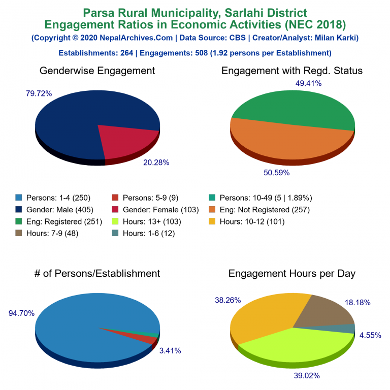 NEC 2018 Economic Engagements Charts of Parsa Rural Municipality