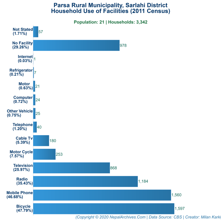 Household Facilities Bar Chart of Parsa Rural Municipality