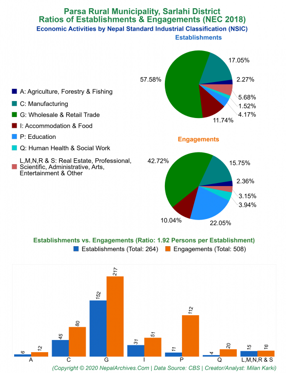 Economic Activities by NSIC Charts of Parsa Rural Municipality