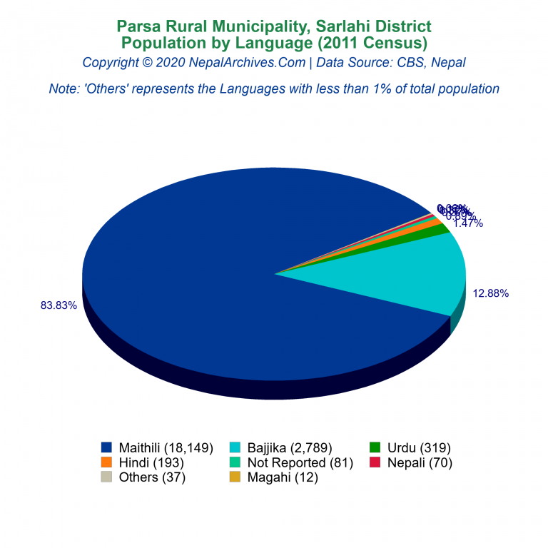 Population by Language Chart of Parsa Rural Municipality