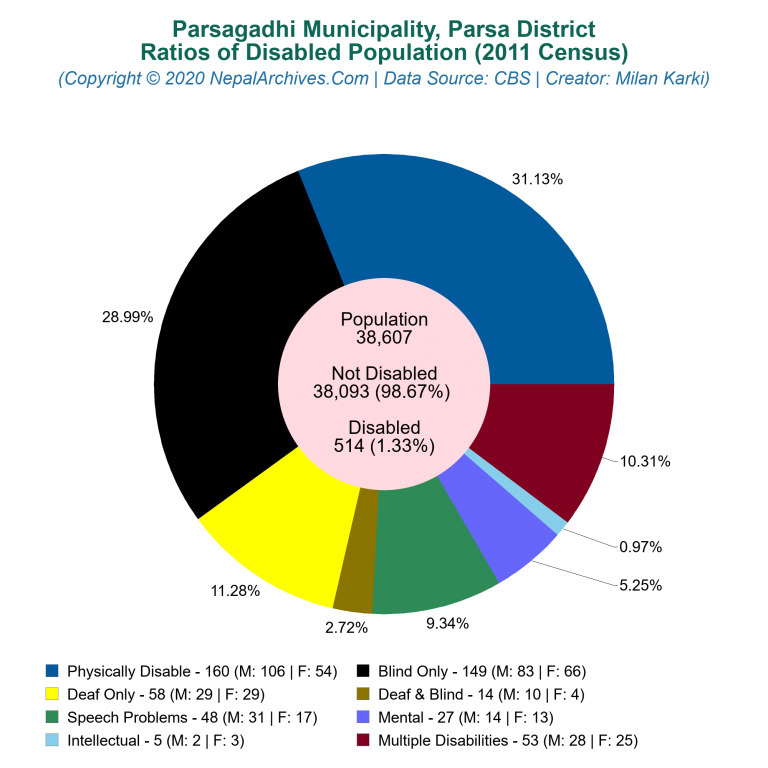 Disabled Population Charts of Parsagadhi Municipality