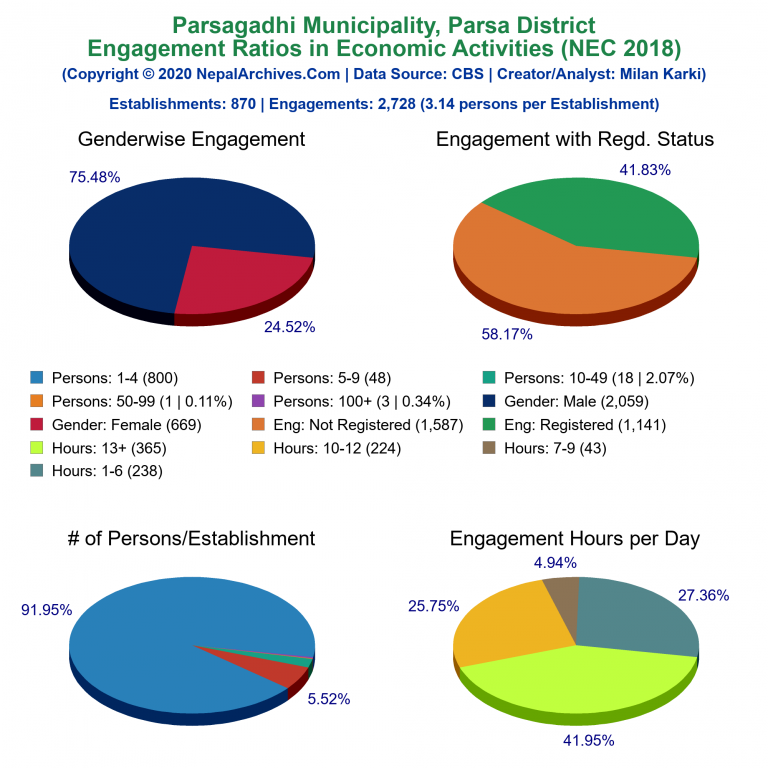 NEC 2018 Economic Engagements Charts of Parsagadhi Municipality