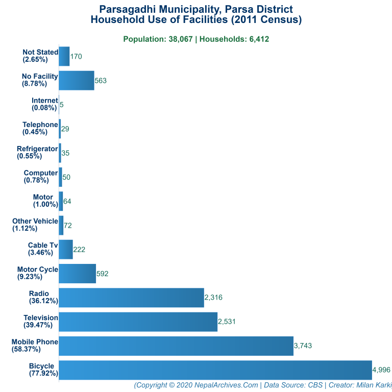 Household Facilities Bar Chart of Parsagadhi Municipality