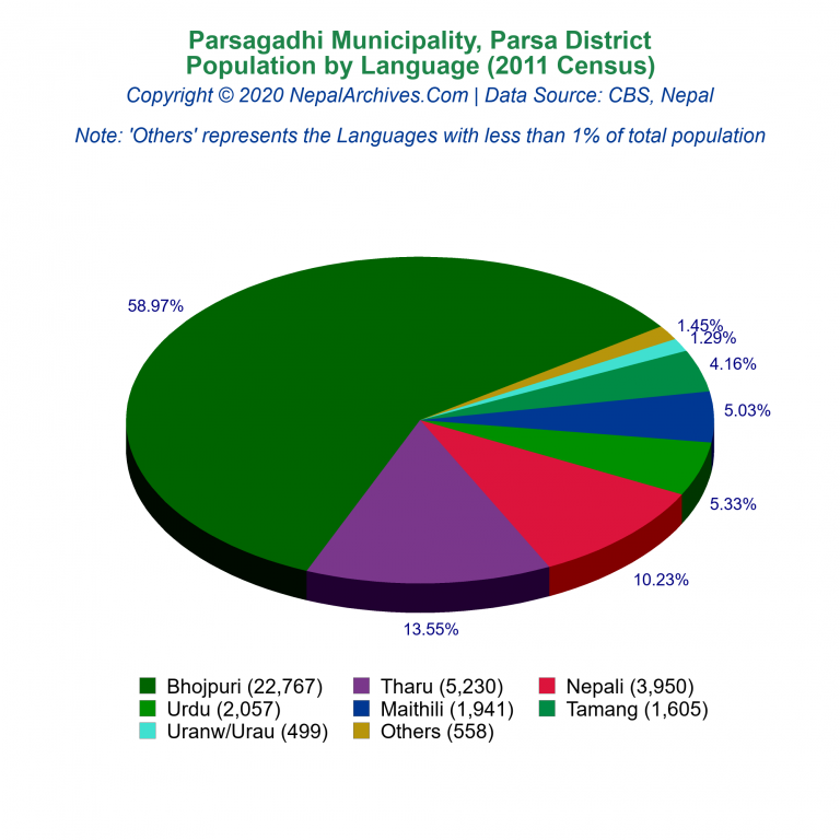 Population by Language Chart of Parsagadhi Municipality