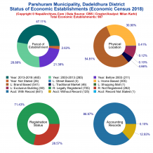 Parshuram Municipality (Dadeldhura) | Economic Census 2018