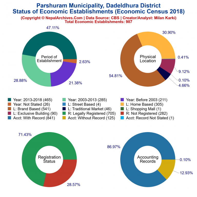 NEC 2018 Economic Establishments Charts of Parshuram Municipality