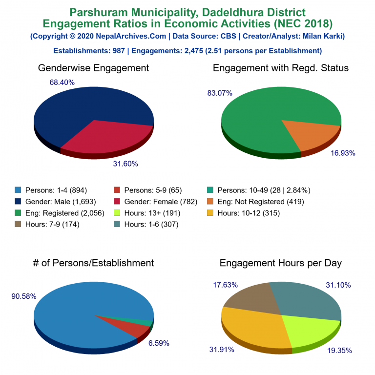 NEC 2018 Economic Engagements Charts of Parshuram Municipality