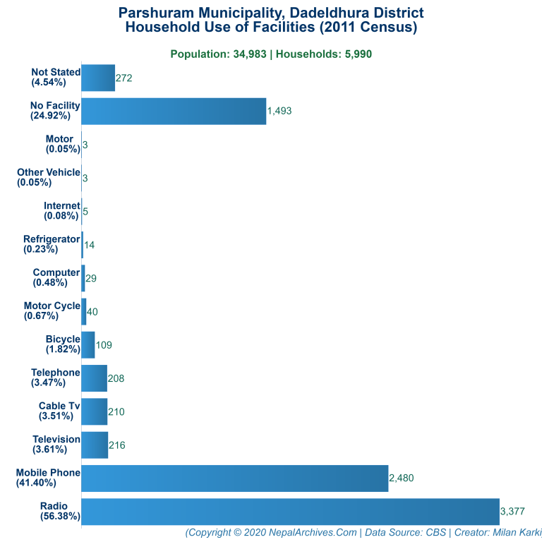 Household Facilities Bar Chart of Parshuram Municipality