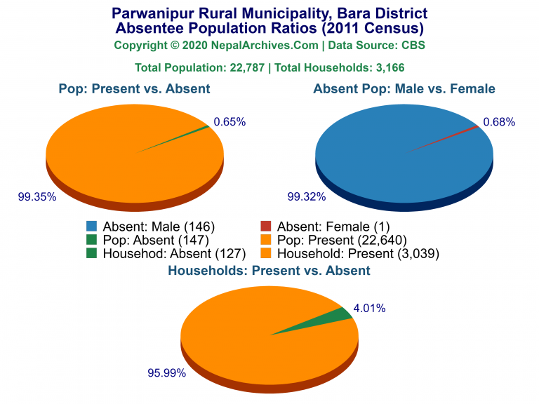 Ansentee Population Pie Charts of Parwanipur Rural Municipality