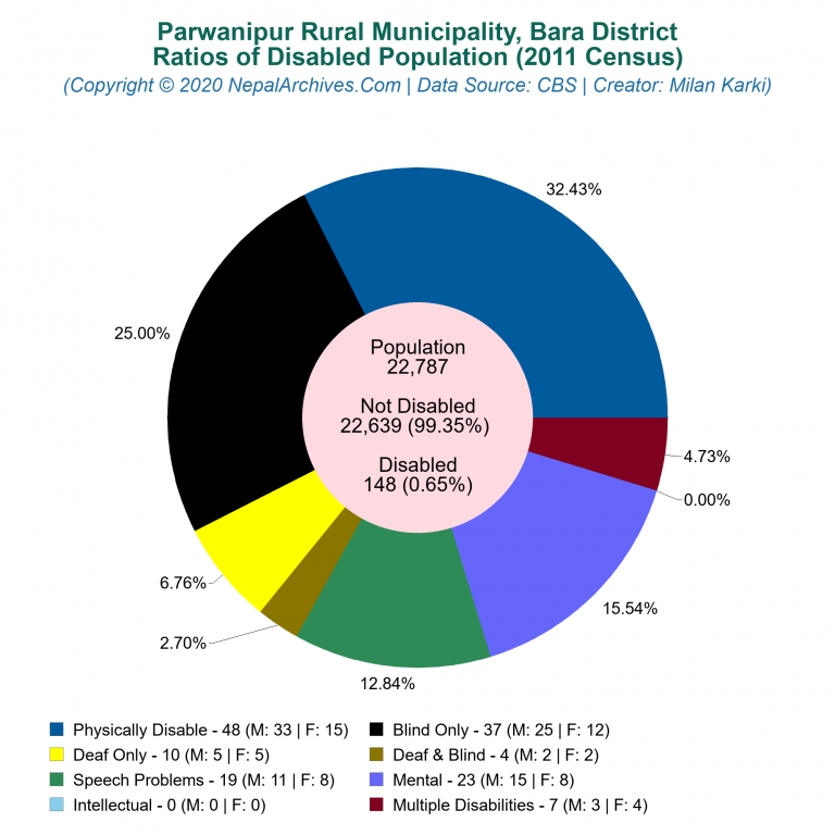 Disabled Population Charts of Parwanipur Rural Municipality