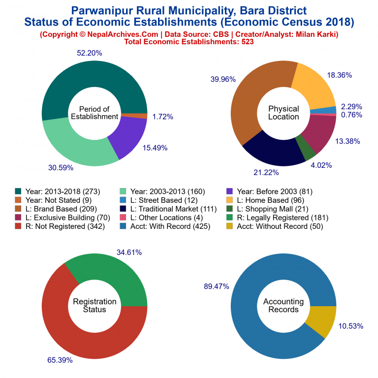 NEC 2018 Economic Establishments Charts of Parwanipur Rural Municipality
