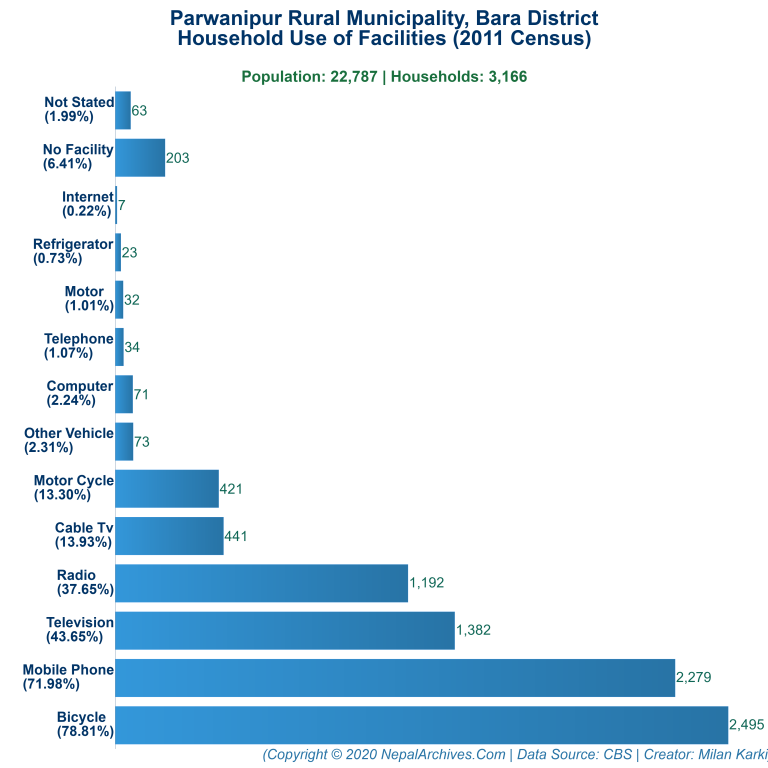 Household Facilities Bar Chart of Parwanipur Rural Municipality