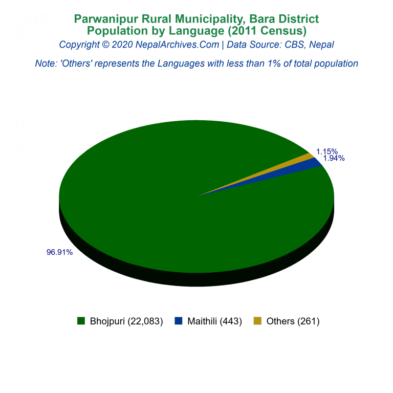 Population by Language Chart of Parwanipur Rural Municipality
