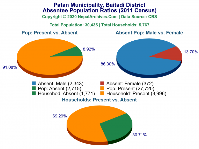 Ansentee Population Pie Charts of Patan Municipality