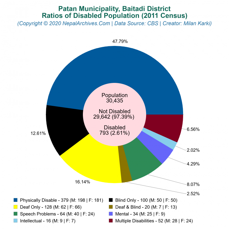 Disabled Population Charts of Patan Municipality