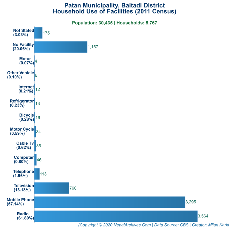 Household Facilities Bar Chart of Patan Municipality