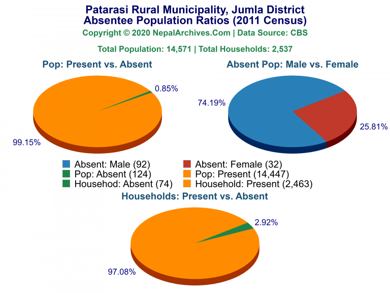 Ansentee Population Pie Charts of Patarasi Rural Municipality