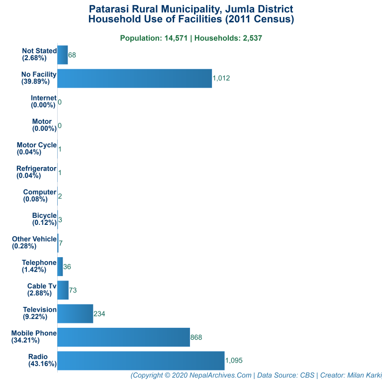 Household Facilities Bar Chart of Patarasi Rural Municipality