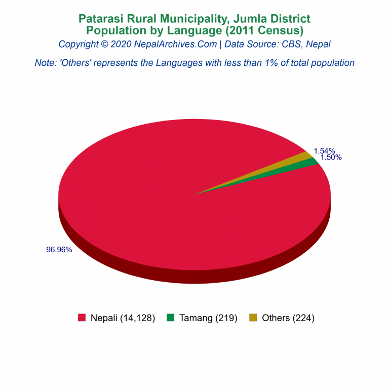 Population by Language Chart of Patarasi Rural Municipality