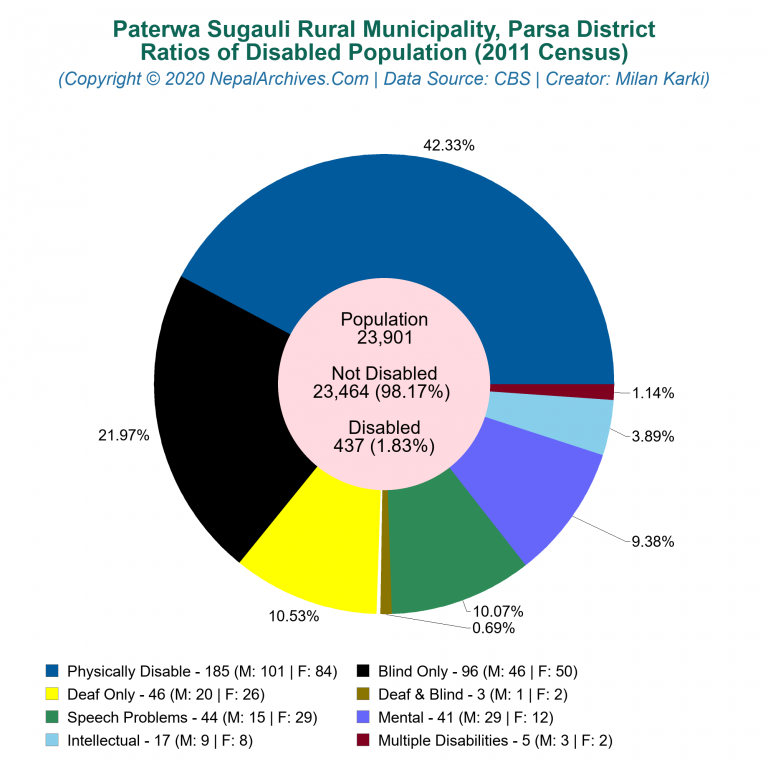 Disabled Population Charts of Paterwa Sugauli Rural Municipality