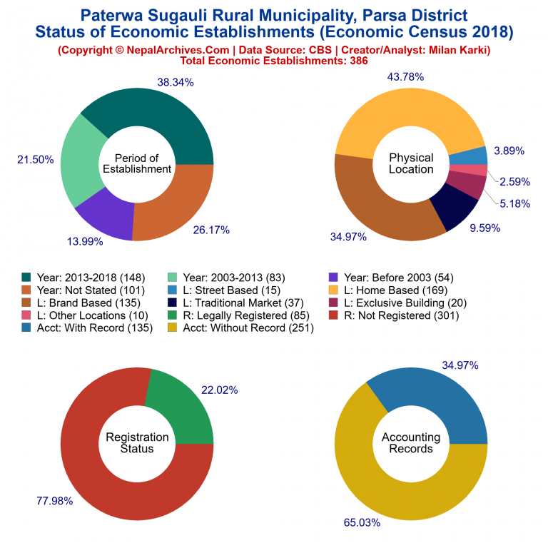 NEC 2018 Economic Establishments Charts of Paterwa Sugauli Rural Municipality