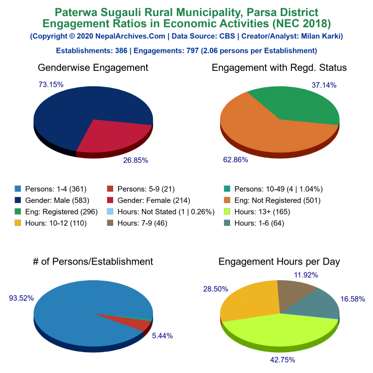 NEC 2018 Economic Engagements Charts of Paterwa Sugauli Rural Municipality