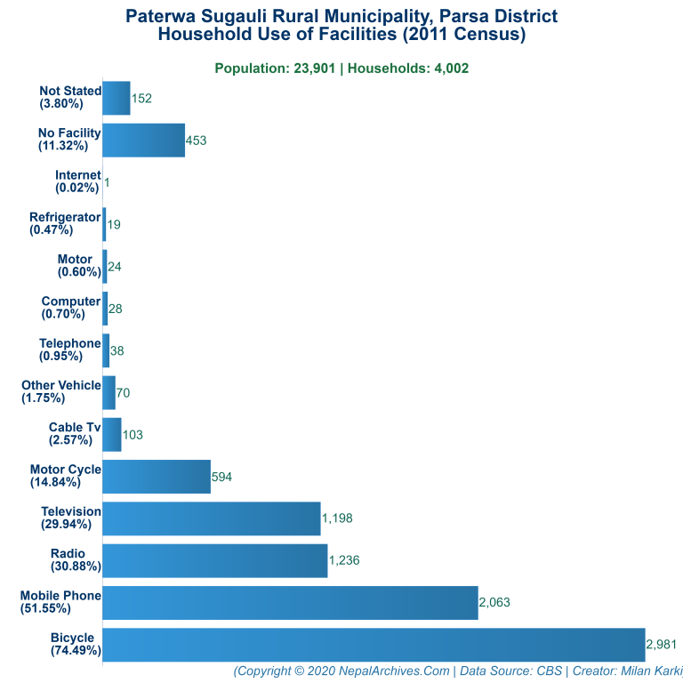 Household Facilities Bar Chart of Paterwa Sugauli Rural Municipality