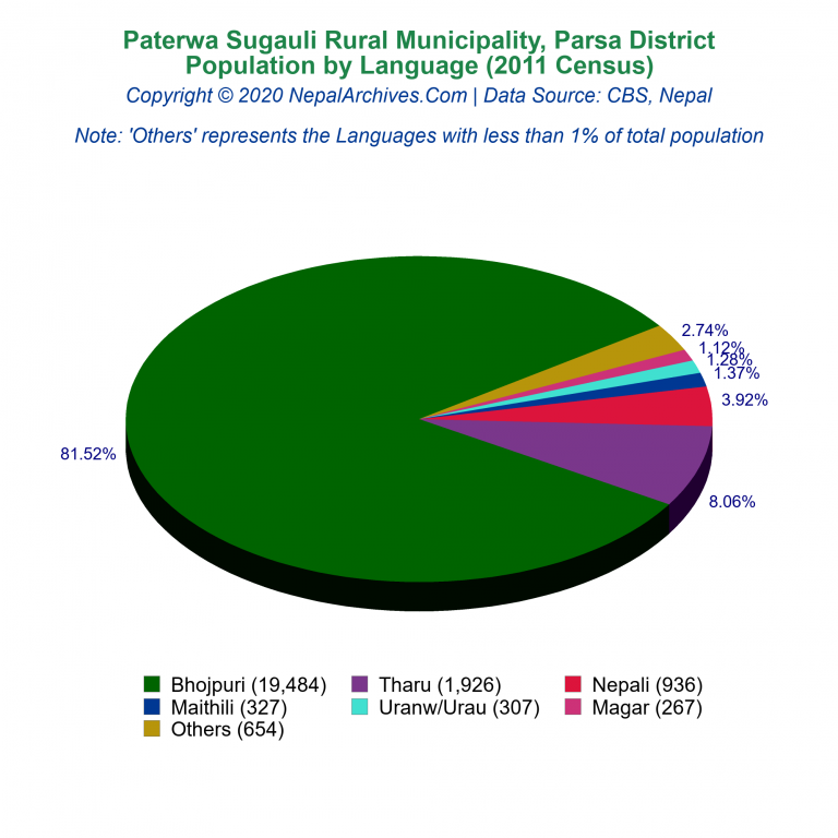 Population by Language Chart of Paterwa Sugauli Rural Municipality