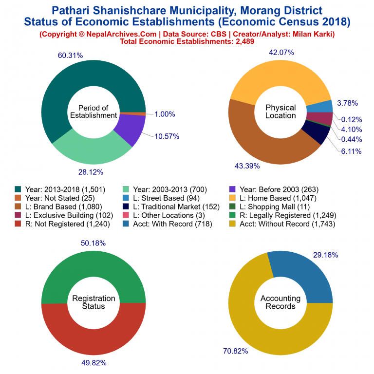 NEC 2018 Economic Establishments Charts of Pathari Shanishchare Municipality