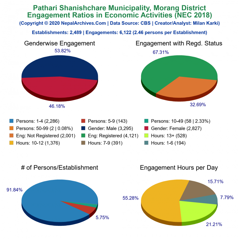 NEC 2018 Economic Engagements Charts of Pathari Shanishchare Municipality