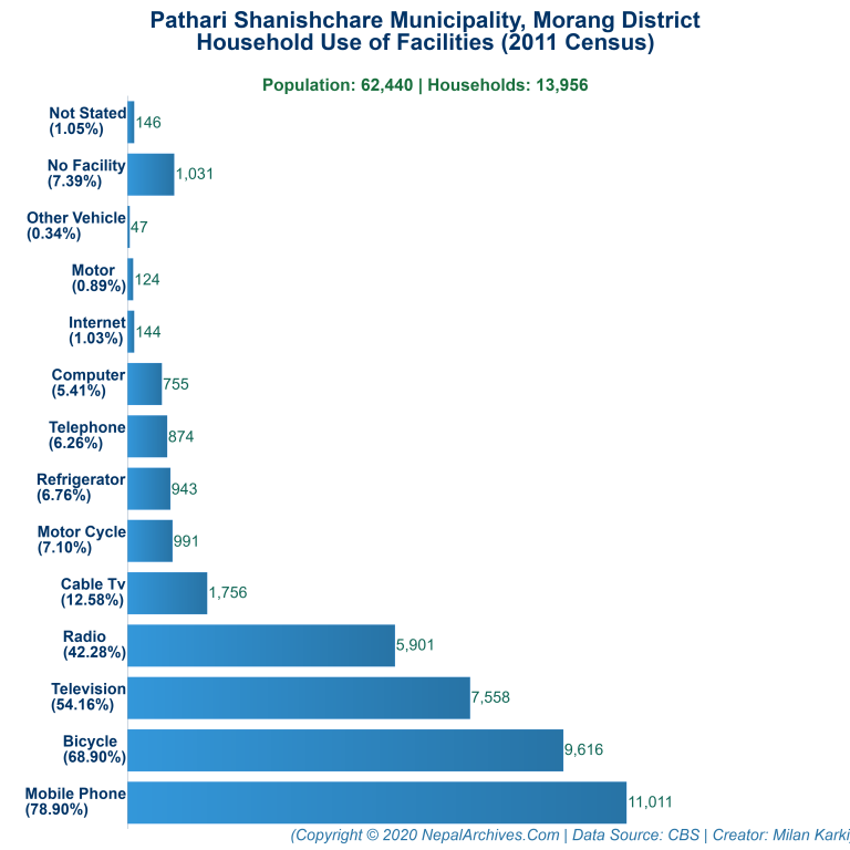 Household Facilities Bar Chart of Pathari Shanishchare Municipality