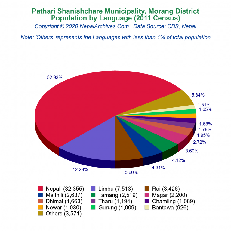 Population by Language Chart of Pathari Shanishchare Municipality