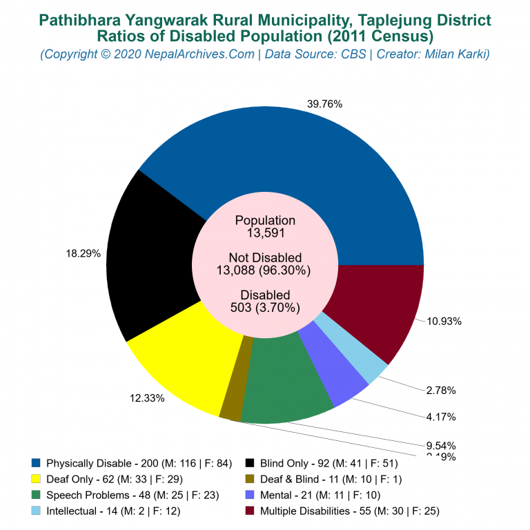 Disabled Population Charts of Pathibhara Yangwarak Rural Municipality