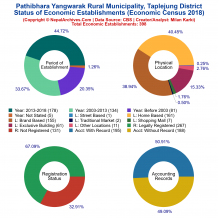 Pathibhara Yangwarak Rural Municipality (Taplejung) | Economic Census 2018