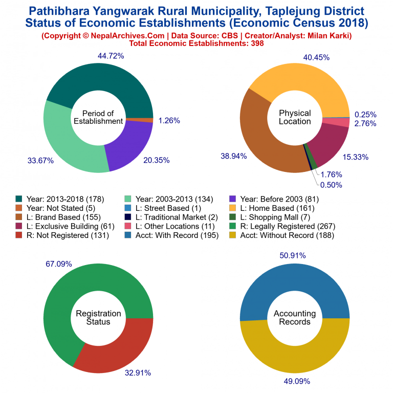 NEC 2018 Economic Establishments Charts of Pathibhara Yangwarak Rural Municipality