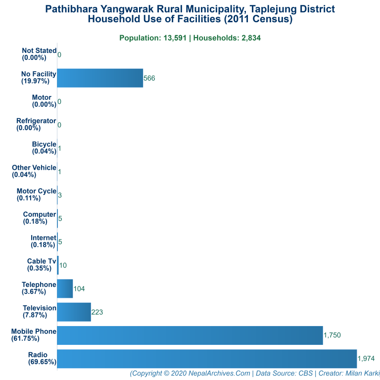 Household Facilities Bar Chart of Pathibhara Yangwarak Rural Municipality