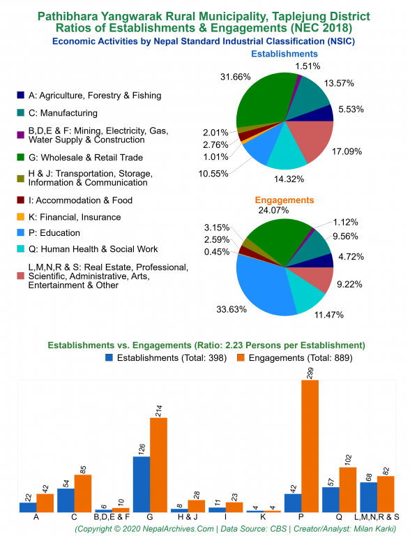 Economic Activities by NSIC Charts of Pathibhara Yangwarak Rural Municipality