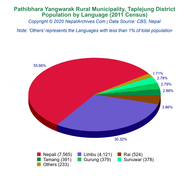 Population by Language Chart of Pathibhara Yangwarak Rural Municipality