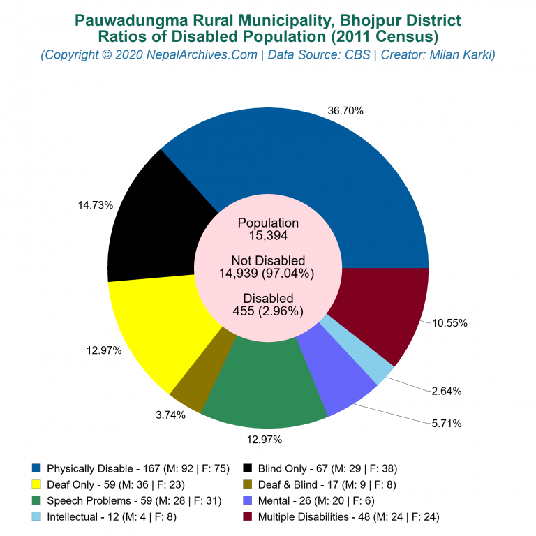 Disabled Population Charts of Pauwadungma Rural Municipality