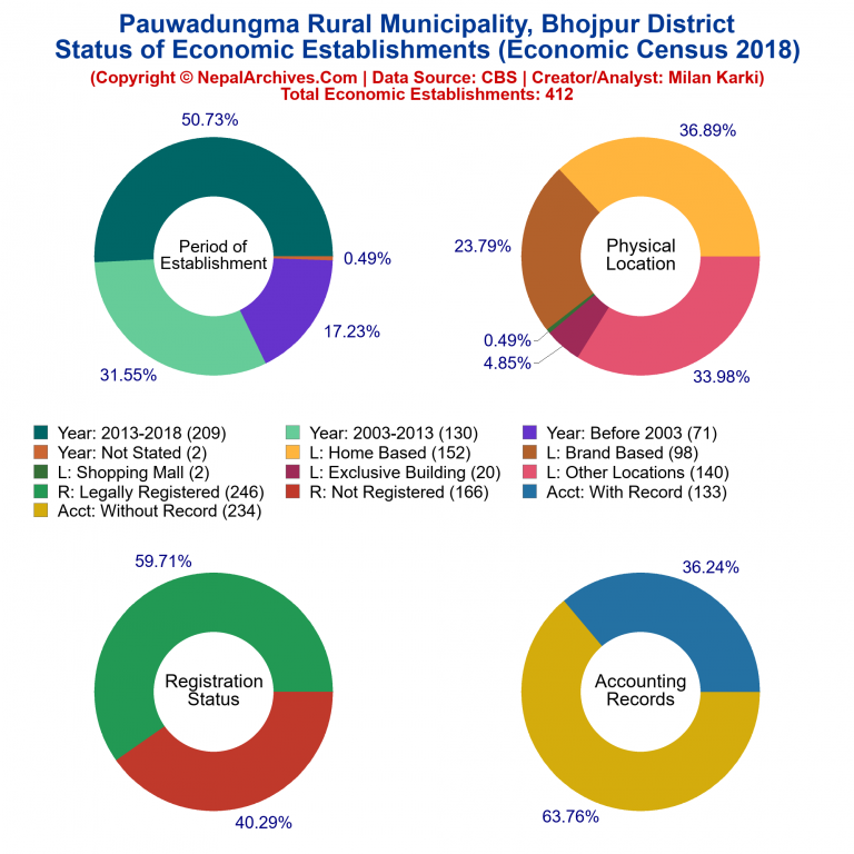 NEC 2018 Economic Establishments Charts of Pauwadungma Rural Municipality
