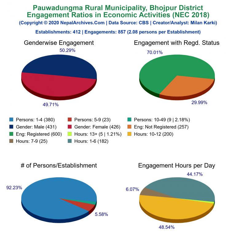 NEC 2018 Economic Engagements Charts of Pauwadungma Rural Municipality