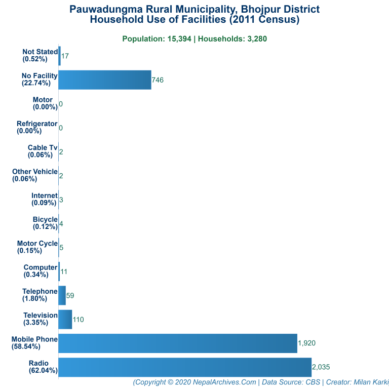 Household Facilities Bar Chart of Pauwadungma Rural Municipality