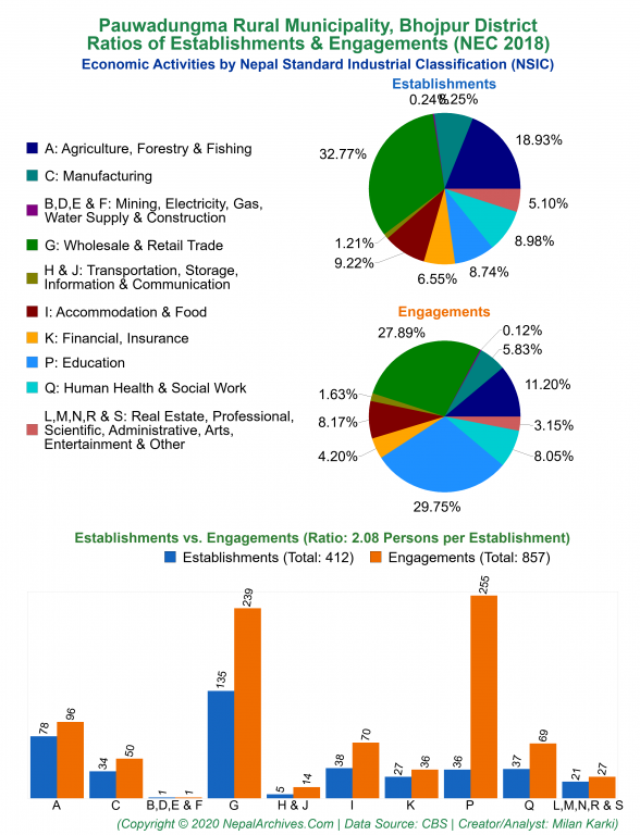 Economic Activities by NSIC Charts of Pauwadungma Rural Municipality