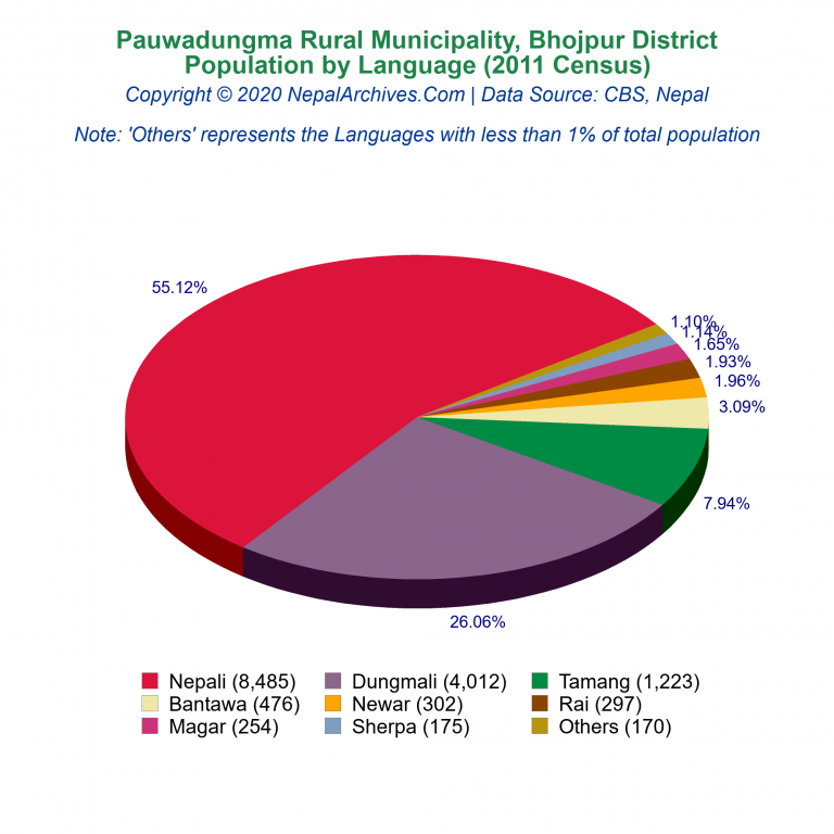 Population by Language Chart of Pauwadungma Rural Municipality