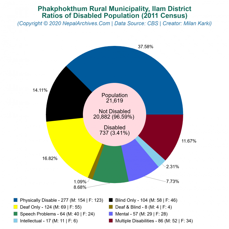 Disabled Population Charts of Phakphokthum Rural Municipality